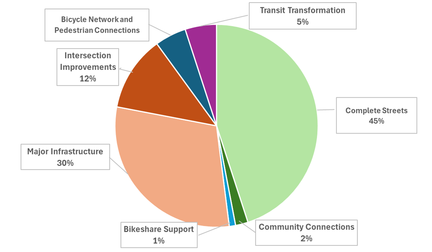 Pie chart of the five-year distribution of TIP funds across its investment programs.
